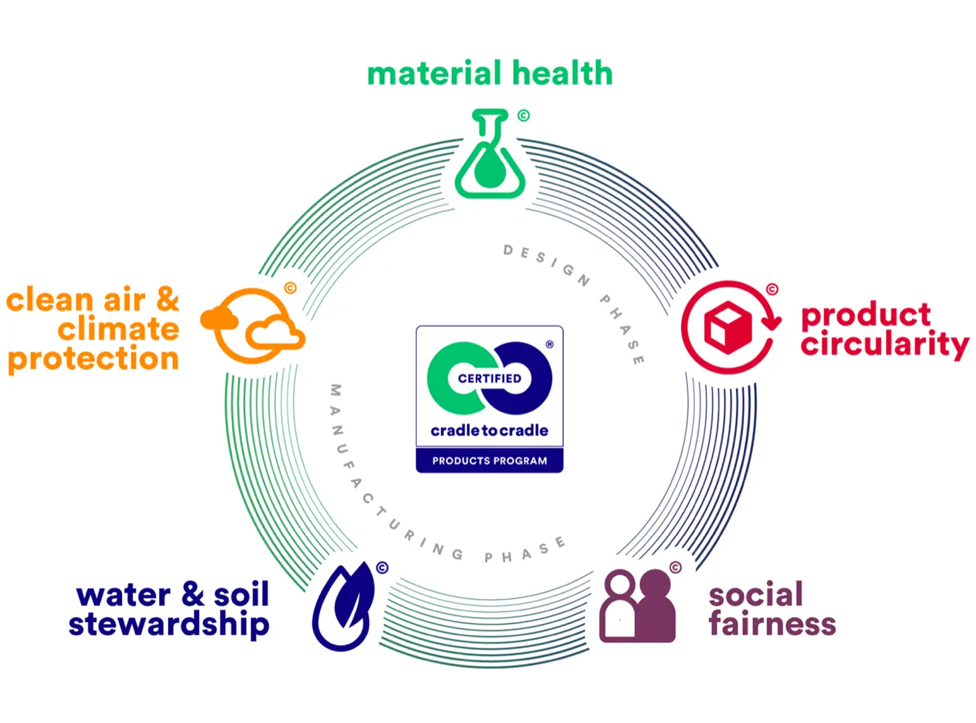 The Cradle to Cradle Certified® Product Standard (Full Scope) provides the framework to assess the circularity and sustainability performance of materials and products across five categories.