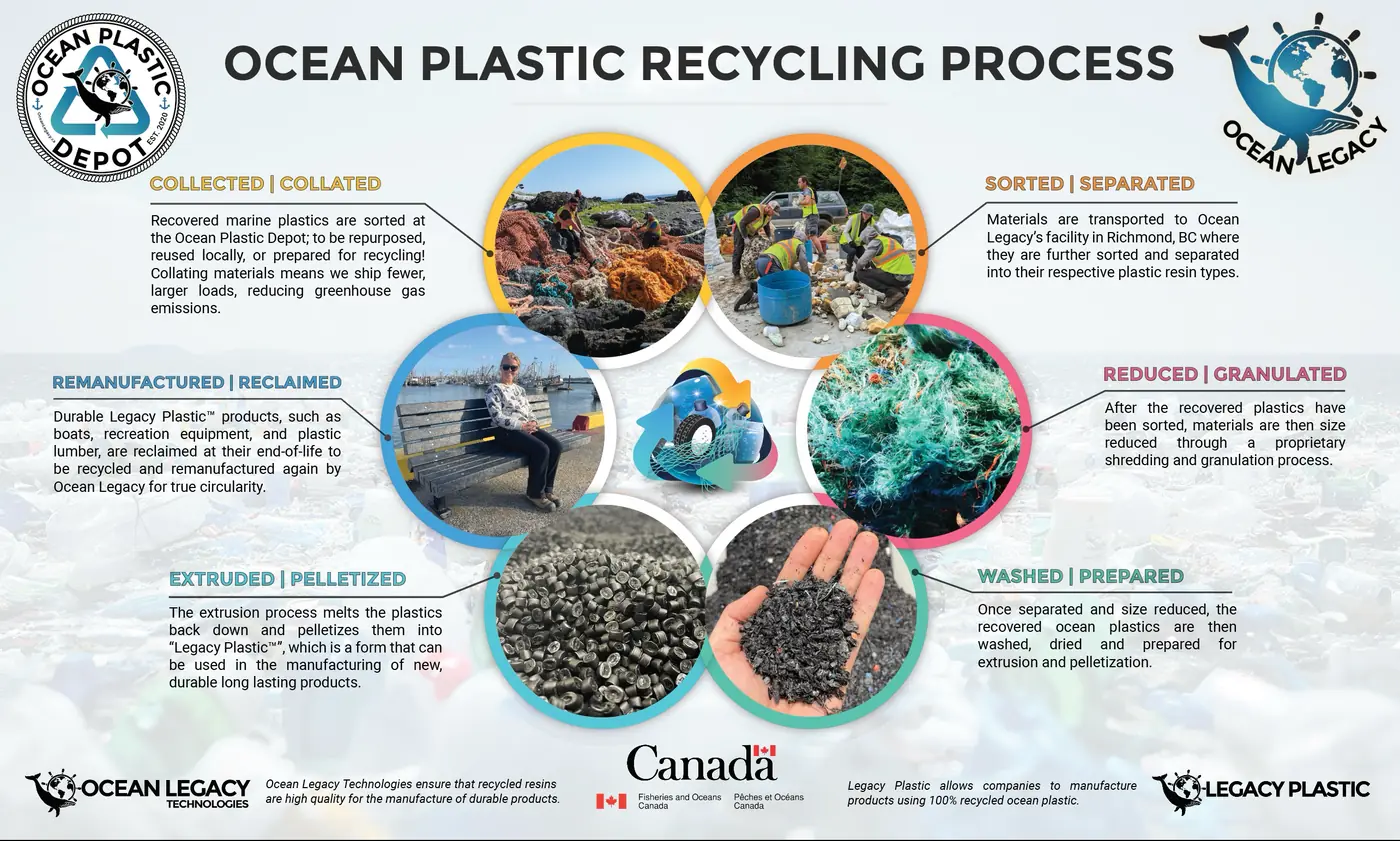 What happens in the ocean plastic recycling process.
