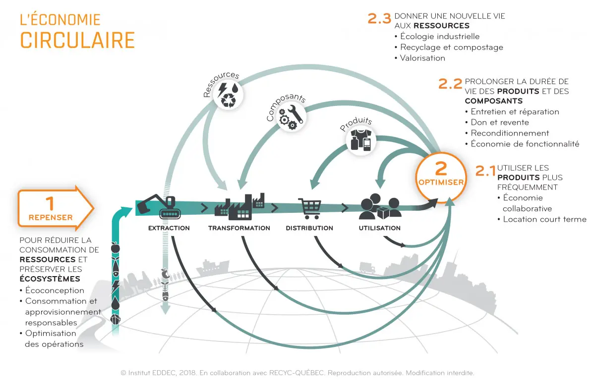 En collaboration avec RECYC-QUÉBEC. Reproduction autorisée. Modification interdite. (Crédit © Institut EDDEC, 2018)